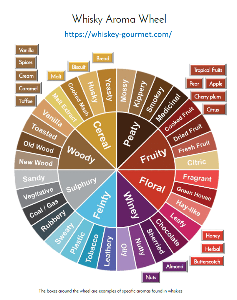 Documentation to download for the tastings - Whisky Gourmet